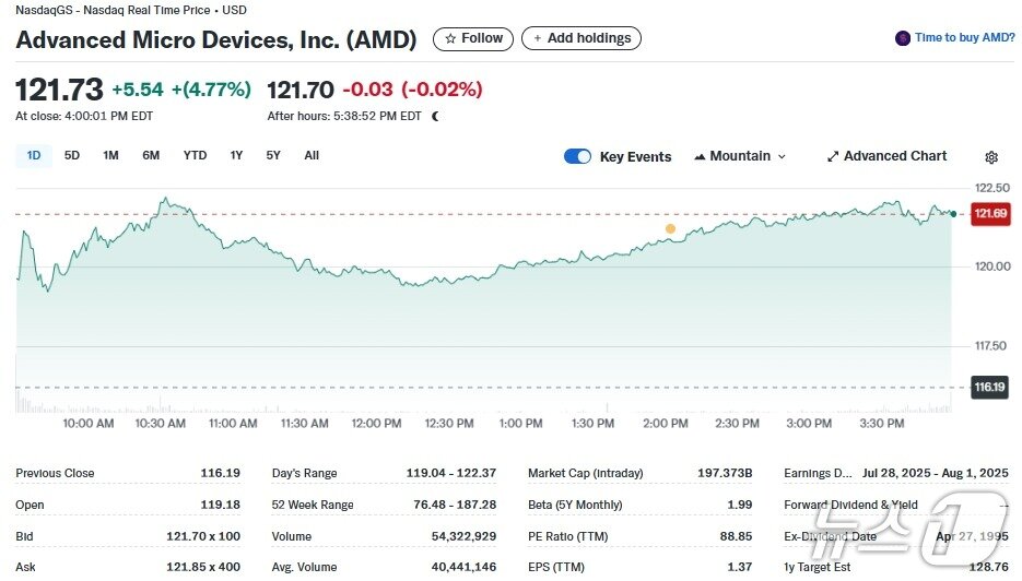 본문 이미지 - AMD 일일 주가추이 - 야후 파이낸스 갈무리