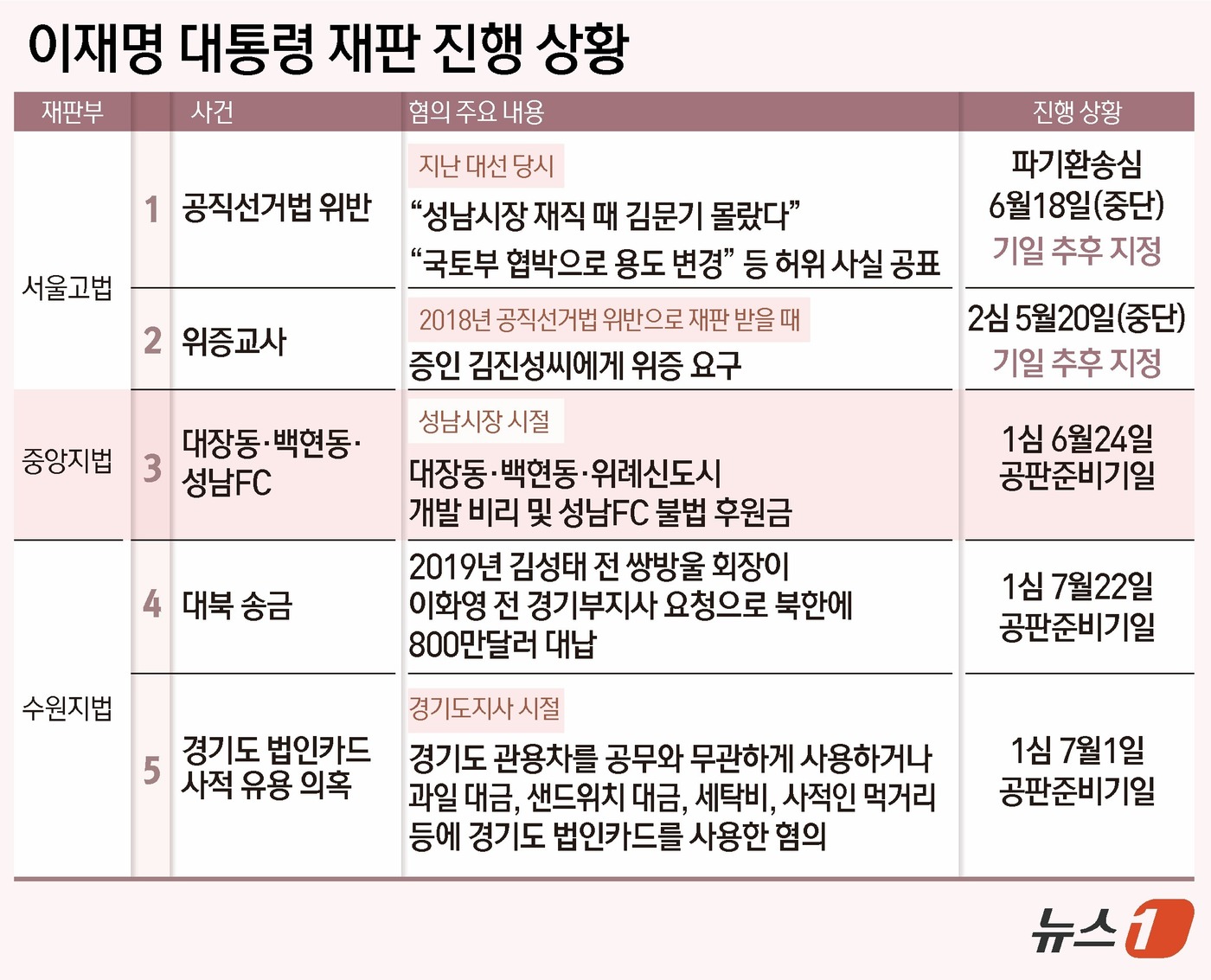 (서울=뉴스1) 윤주희 디자이너 = 서울고법 형사7부(부장판사 이재권 박주영 송미경)는 9일 이 대통령의 선거법 위반 사건 파기환송심 1차 공판 기일을 변경하고 '추후 지정'하기로 …