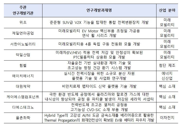 본문 이미지 - 월드클래스 후보기업 신규 선정 10개사.