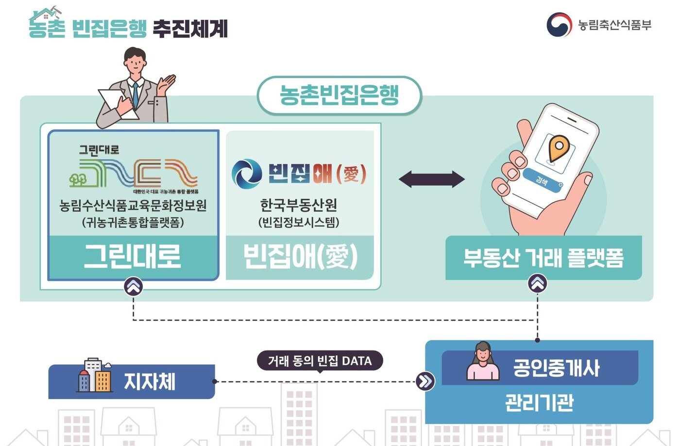 본문 이미지 - 농촌빈집은행 추진체계 (농림축산식품부 제공) 2025.06.10 /뉴스1