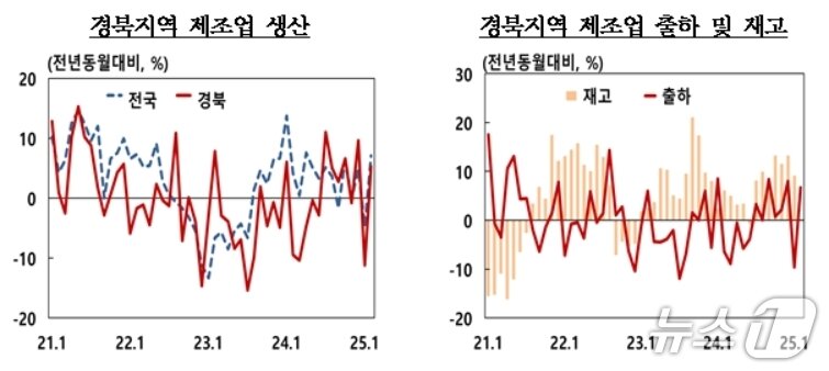 본문 이미지 - 4월 경북 제조업 생산지수&#40;한국은행 대구경북본부 제공. 재판매 및 DB 금지&#41;