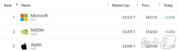 본문 이미지 - 미국 기업 시총 톱 3 - 야후 파이낸스 갈무리