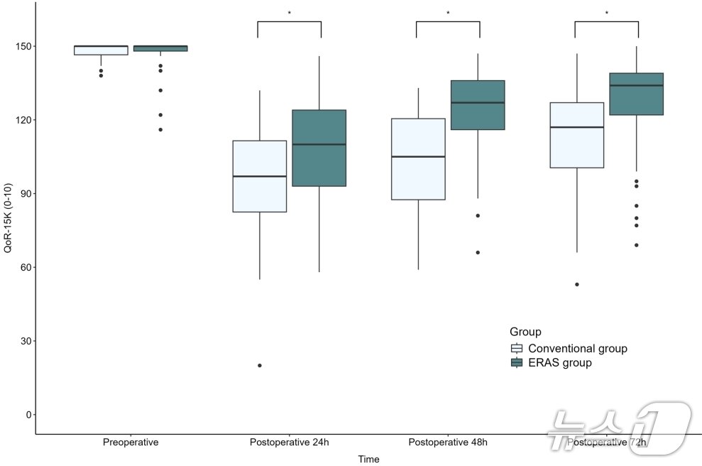 본문 이미지 - ERAS군(초록색)은 수술 후 3일간 QoR-15 점수에서 기존 치료군(흰색)보다 평균 16점 높게 나타나, 회복의 질 향상 효과가 입증됐다.(서울대병원 제공)