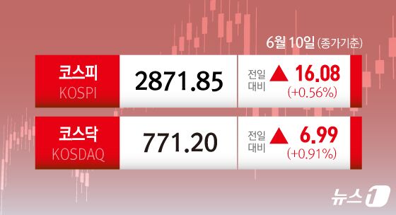 질주하던 코스피, 속도 줄이고 '숨고르기'…2870선 다졌다[시황종합]