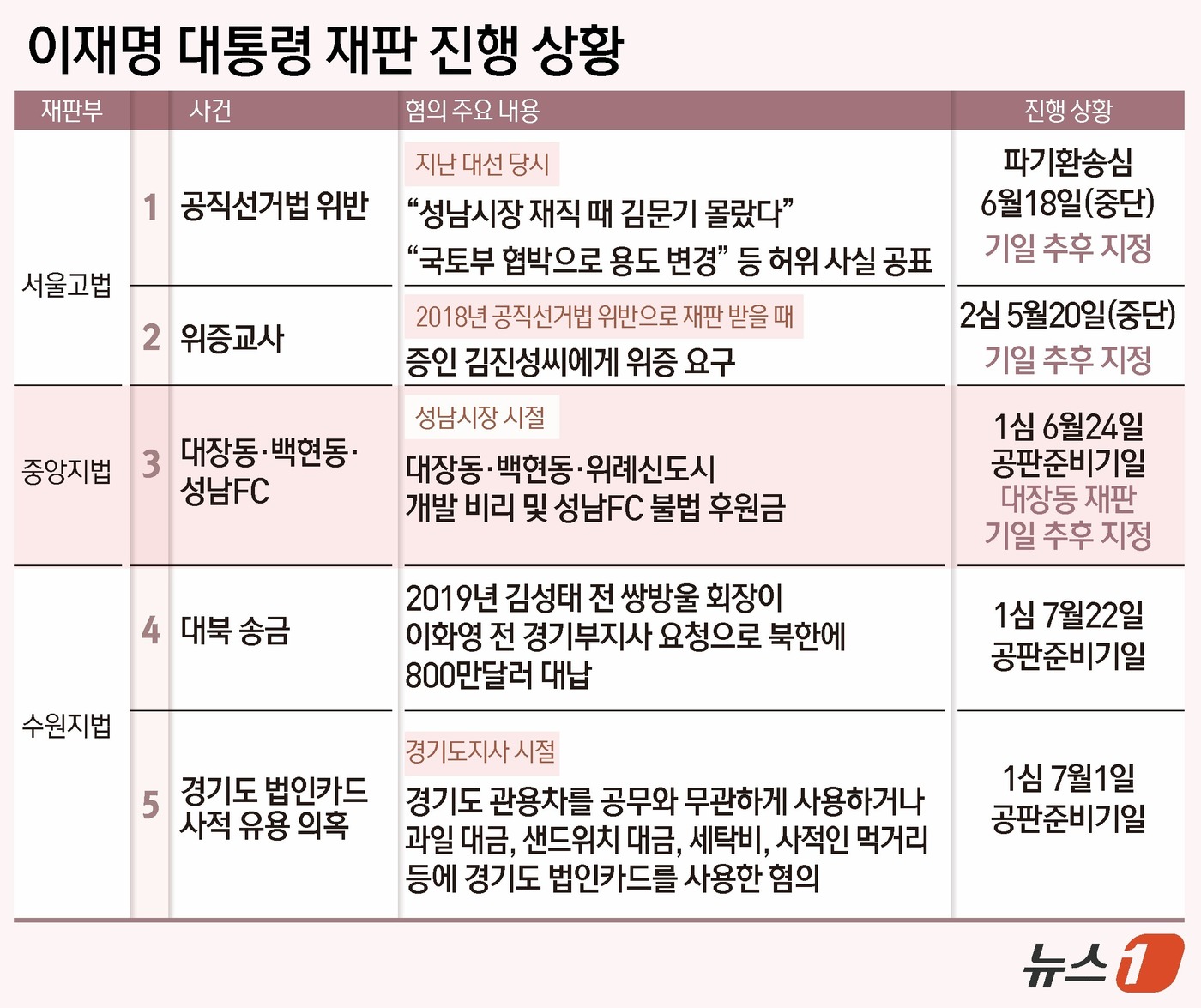 (서울=뉴스1) 윤주희 디자이너 = 10일 법조계에 따르면 서울중앙지법 형사합의33부(부장판사 이진관)는 오는 24일로 예정됐던 이 대통령의 특정범죄 가중처벌 등에 관한 법률 위반 …