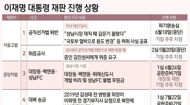 [그래픽] 이재명 대통령 재판 진행 상황