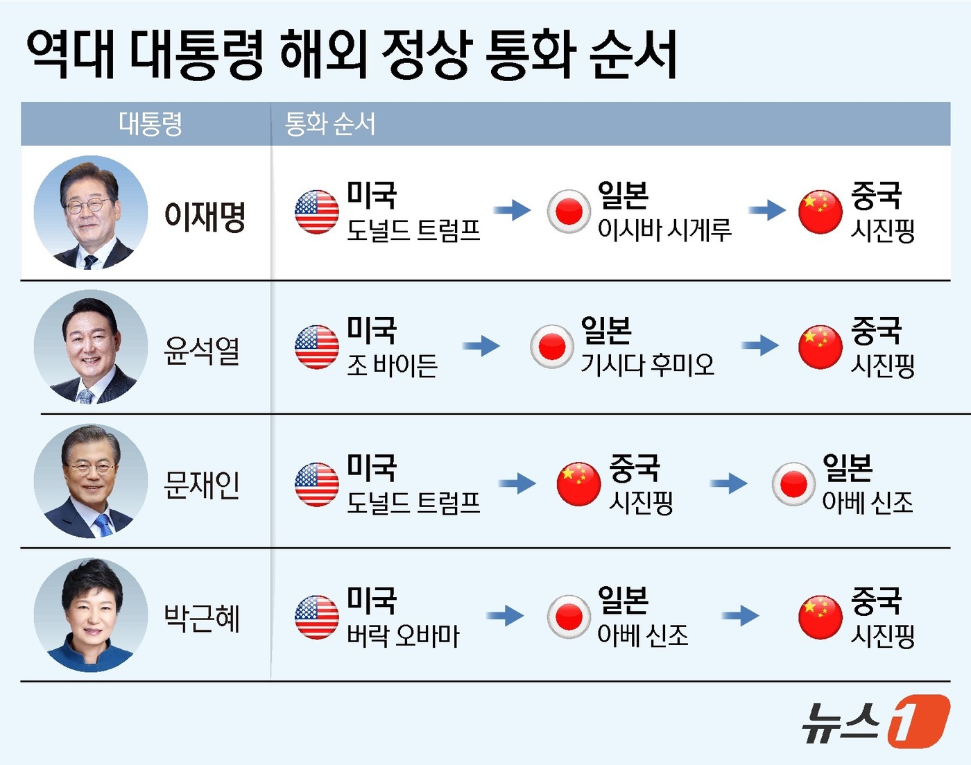 (서울=뉴스1) 김지영 디자이너 = 이재명 대통령은 지난 4일 취임 후, 6일 도널드 트럼프 미국 대통령, 9일 이시바 시게루 일본 총리에 이어 이날 시 주석까지 주요국 정상과 모 …