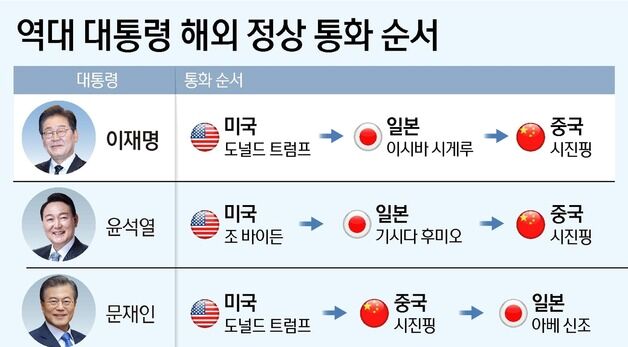 [그래픽] 역대 대통령 해외 정상 통화 순서