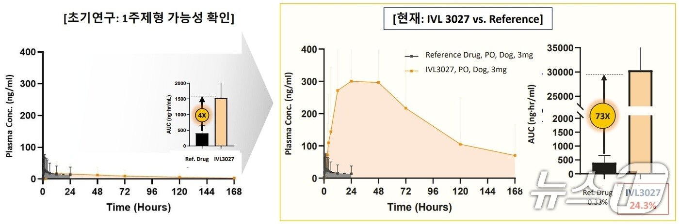 본문 이미지 - 장기지속형 경구용 비만 약 후보물질 IVL3027 전임상시험 결과.&#40;인벤티지랩 제공&#41;/뉴스1