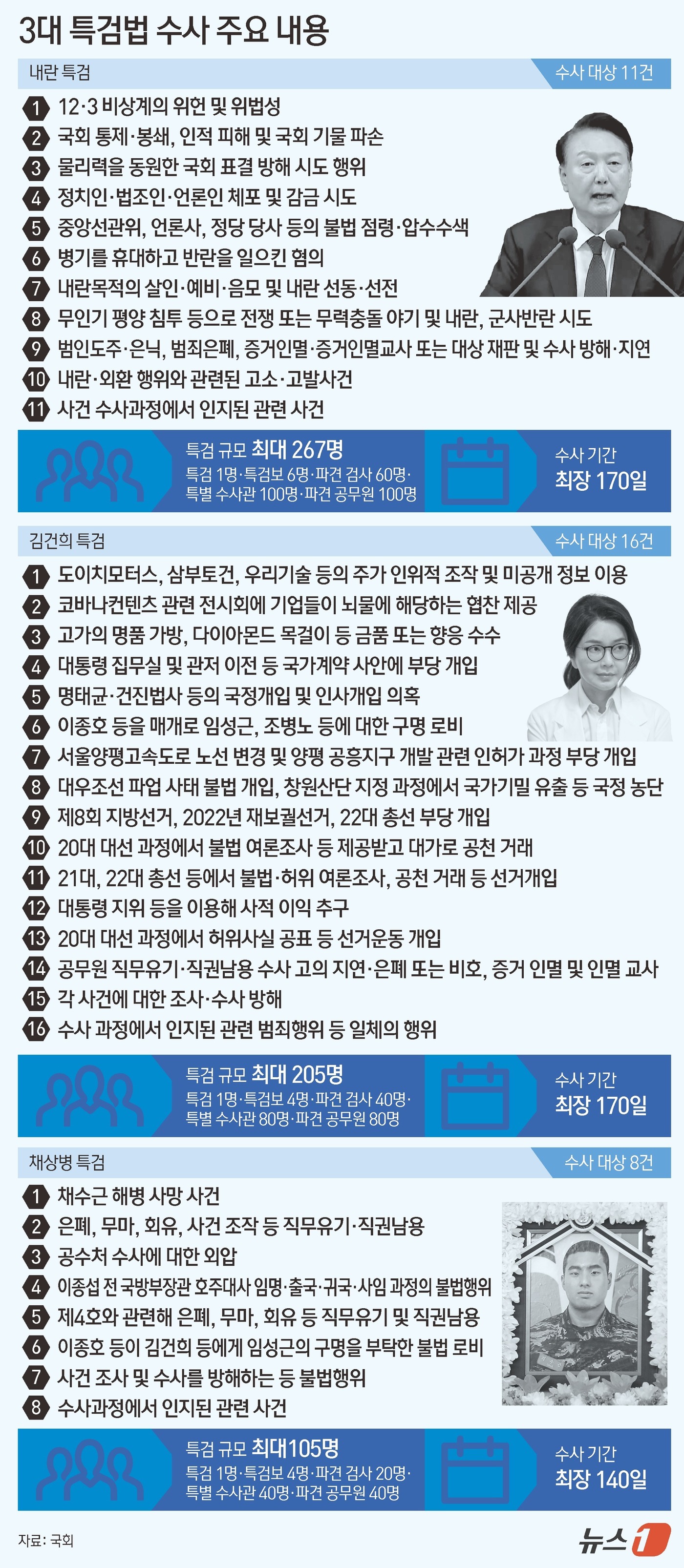 (서울=뉴스1) 김초희 디자이너 = 이재명 대통령은 10일 더불어민주당 주도로 국회를 통과한 내란·김건희·채해병 특검법 이른바 '3대 특검법안'을 심의·의결했다. 이 대통령은 이날 …