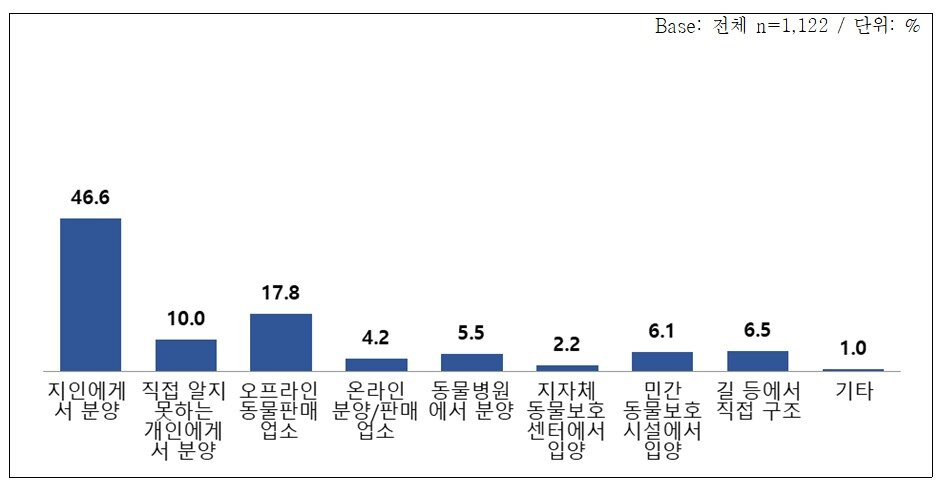 본문 이미지 - 반려동물을 기르게 된 경로&#40;표 어웨어 제공&#41; ⓒ 뉴스1