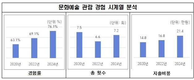 서울시민 1명이 작년에 지출한 문화비는 '21만원'…팬데믹 이전 회복