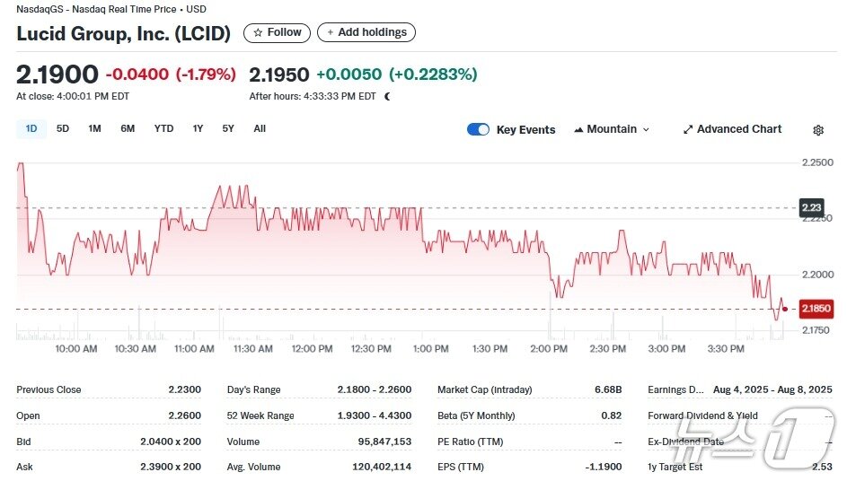 본문 이미지 - 루시드 일일 주가추이 - 야후 파이낸스 갈무리