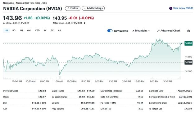 엔비디아 1%↑ 시총 3.5조달러…MS 제치고 시총 1위 탈환
