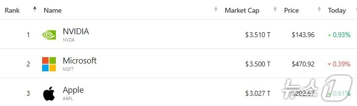 본문 이미지 - 미증시 시총 '톱 3' - 야후 파이낸스 갈무리