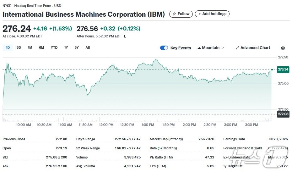 본문 이미지 - IBM 일일 주가추이 - 야후 파이낸스 갈무리