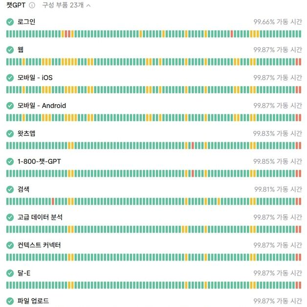 "흠 뭔가 잘못된 것 같습니다"…챗GPT 전세계 동시 서비스장애