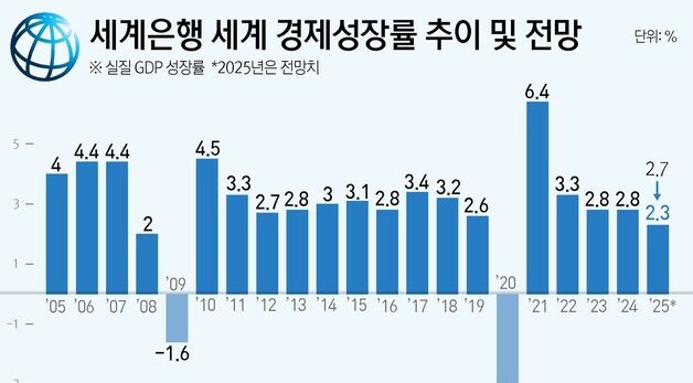 [그래픽] 세계은행 세계 경제성장률 추이 및 전망