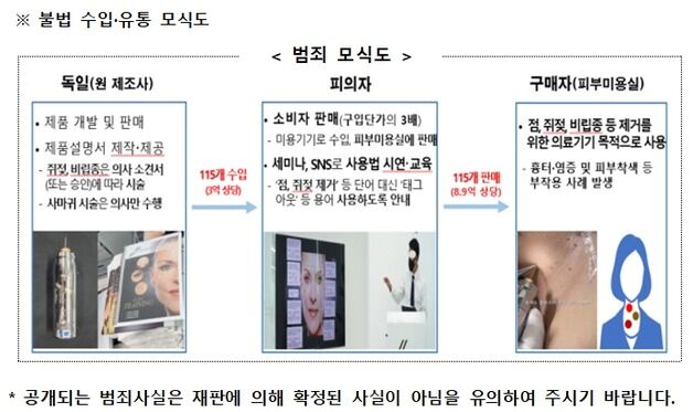 점 뺐다가 염증·피부착색…피부관리실 무허가 의료기기 주의보