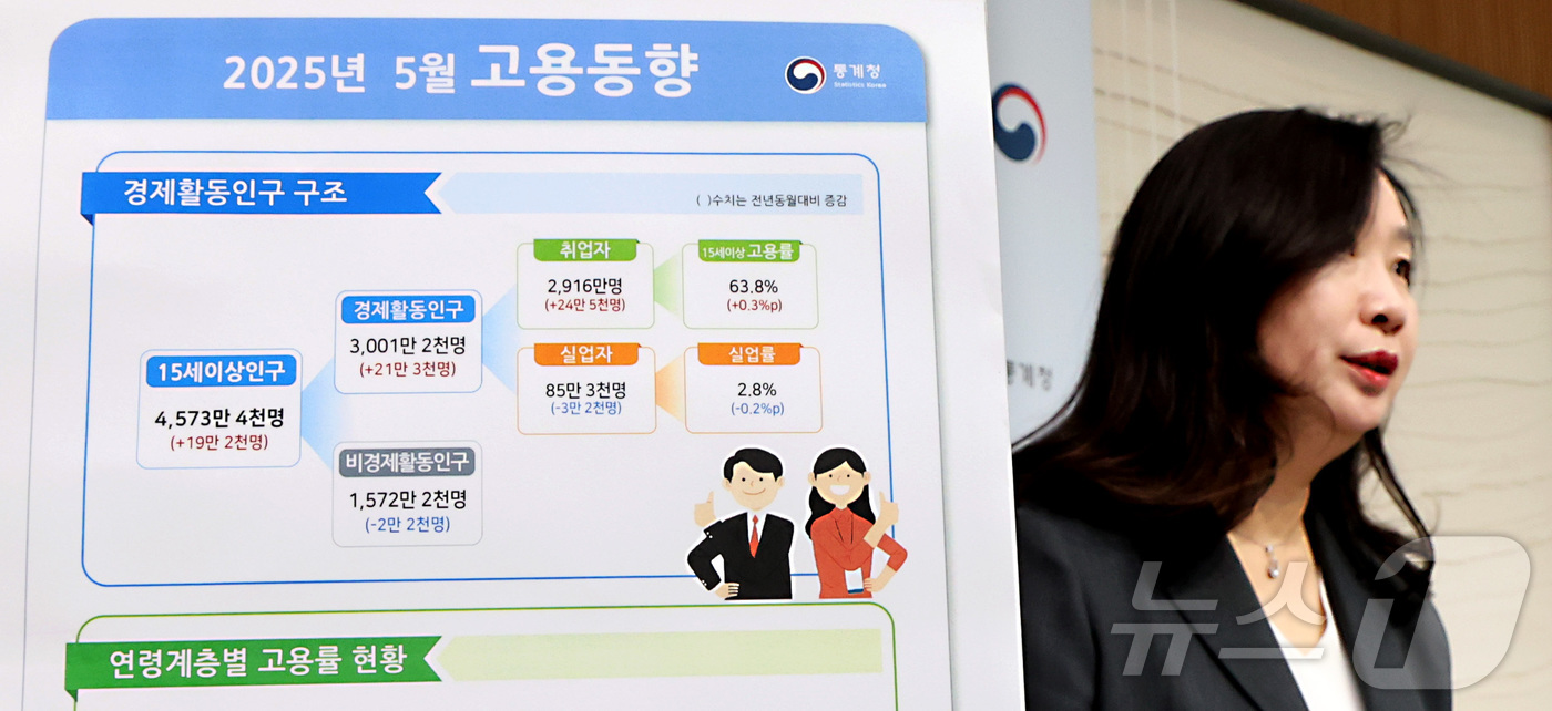 (세종=뉴스1) 김기남 기자 = 공미숙 통계청 사회통계국장이 11일 세종시 정부세종청사에서 2025년 5월 고용동향 결과를 발표하고 있다.OECD 비교기준 15~64세 고용률은 7 …