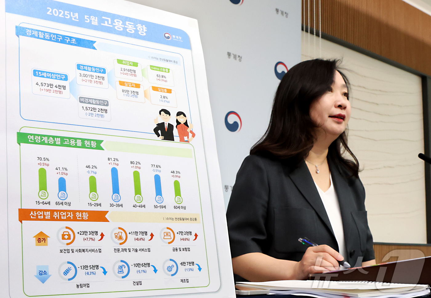 (세종=뉴스1) 김기남 기자 = 공미숙 통계청 사회통계국장이 11일 세종시 정부세종청사에서 2025년 5월 고용동향 결과를 발표하고 있다.OECD 비교기준 15~64세 고용률은 7 …