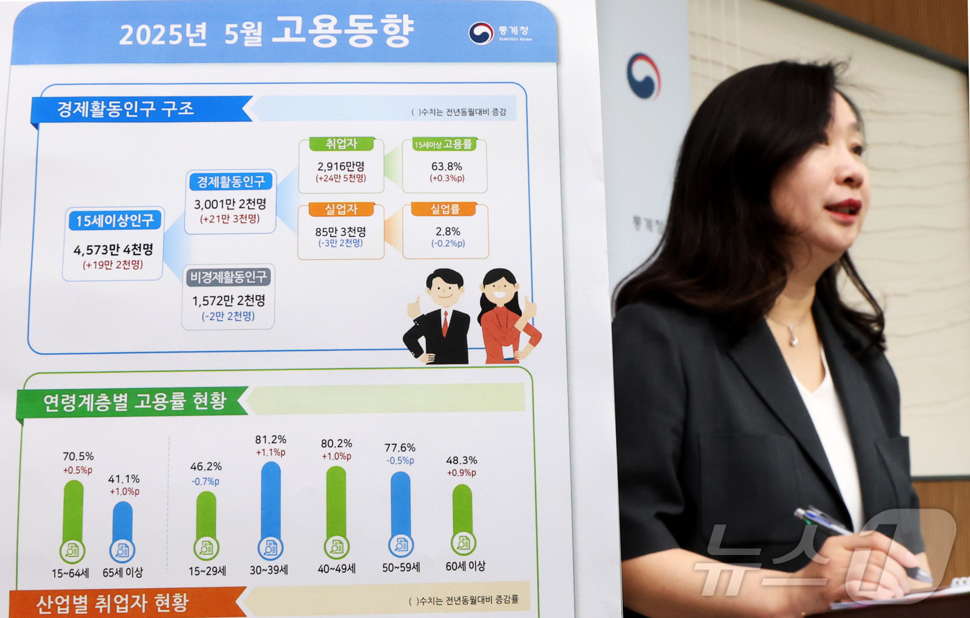 (세종=뉴스1) 김기남 기자 = 공미숙 통계청 사회통계국장이 11일 세종시 정부세종청사에서 2025년 5월 고용동향 결과를 발표하고 있다.OECD 비교기준 15~64세 고용률은 7 …