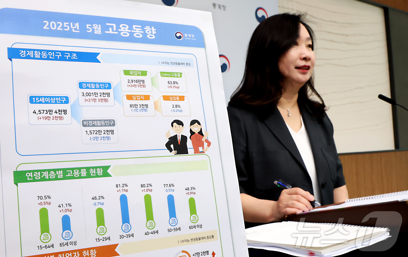 (세종=뉴스1) 김기남 기자 = 공미숙 통계청 사회통계국장이 11일 세종시 정부세종청사에서 2025년 5월 고용동향 결과를 발표하고 있다.OECD 비교기준 15~64세 고용률은 7 …