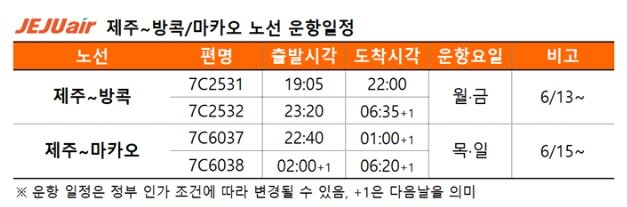 본문 이미지 - 제주~방콕·마카오 노선 운항 일정&lt;자료사진&gt;&#40;제주항공 제공&#41;. 2025.06.11.