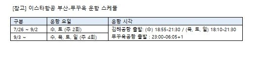 본문 이미지 - 이스타항공 부산~푸꾸옥 운항 일정&lt;자료사진&gt;&#40;이스타항공 제공&#41;. 2025.06.11.