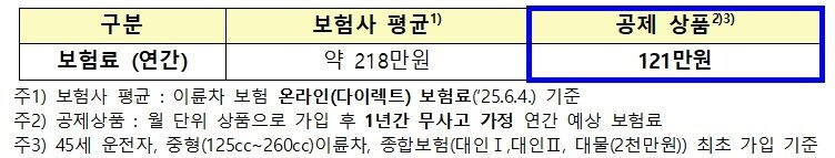 본문 이미지 - 최초가입자 보험료 비교 예시.(국토교통부)