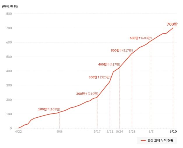 SKT 유심교체 700만 명 완료…잔여예약자 264만 명
