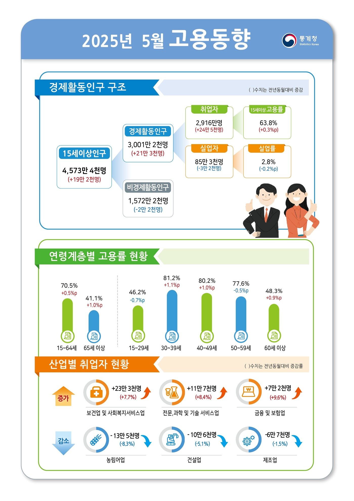 본문 이미지 - &#40;통계청 제공&#41;