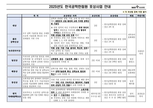 한국공학한림원, 대상 상금 2억에서 4억으로 증액