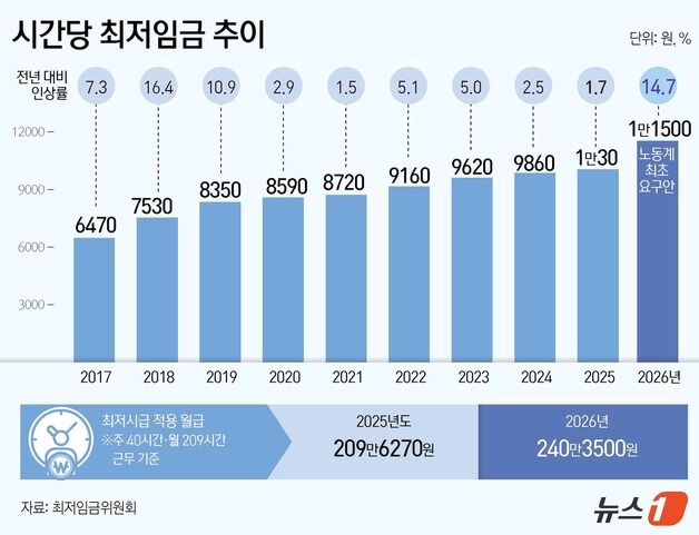 '1만1020원 vs 1만150원' 노사 최저임금 끝장토론…오늘 결정 가능성