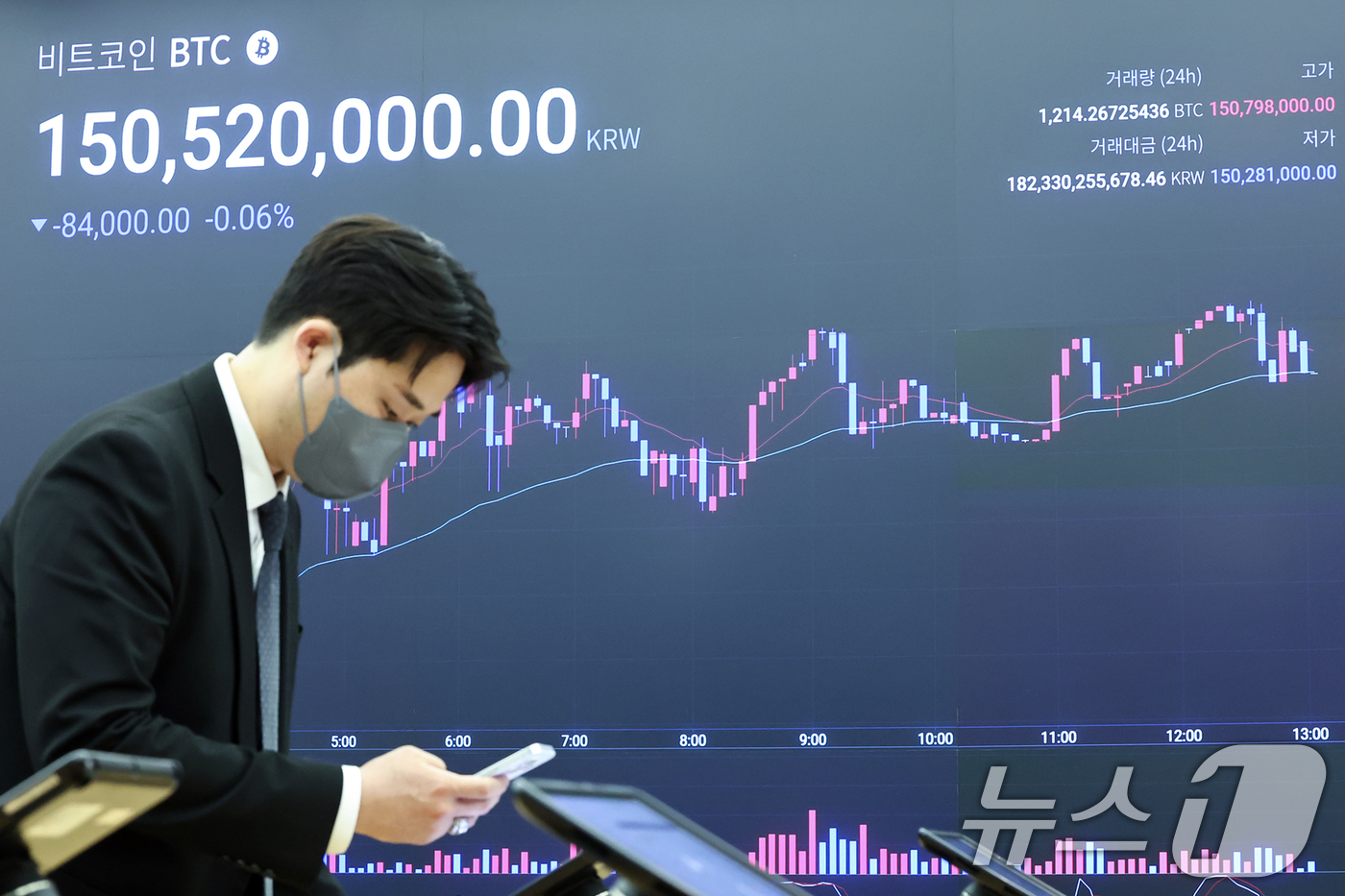 (서울=뉴스1) 민경석 기자 = 지난 10일 11만달러를 돌파한 비트코인(BTC)이 10만9000달러대에서 횡보하고 있다.11일 오전 기준 국내 비트코인 가격은 전날 같은 시간보다 …