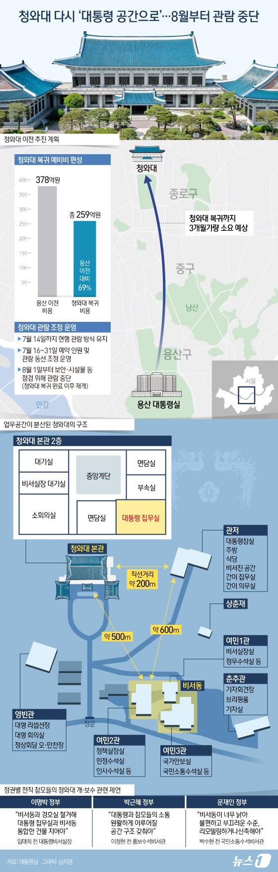 (서울=뉴스1) 김지영 디자이너 = 대통령 집무실의 청와대 복귀가 예정됨에 따라 청와대 관람 시간 및 인원 등이 조정된다. 강유정 대통령실 대변인은 10일 용산 대통령실에서 브리핑 …