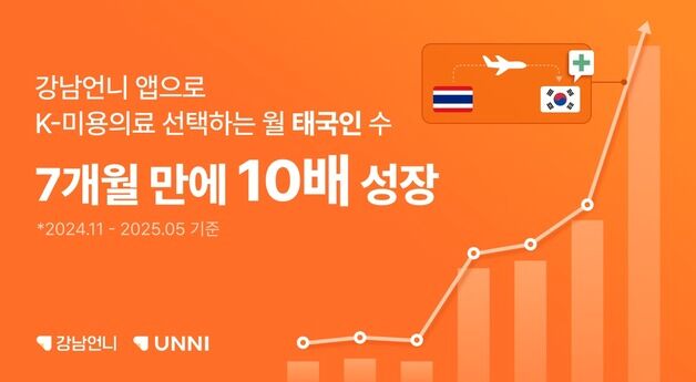"태국도 강남언니"…태국어 앱 언니, 韓 병원 예약자 10배 증가