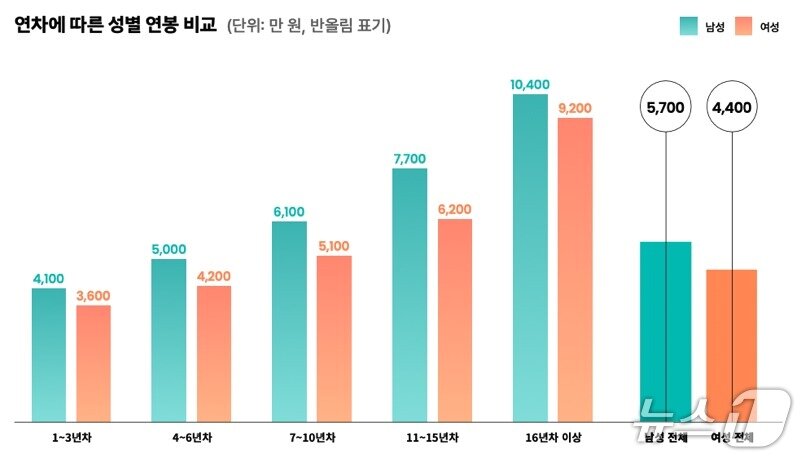 본문 이미지 - 연차에 따른 성별 연봉 비교&#40;스타트업얼라이언스 제공&#41;