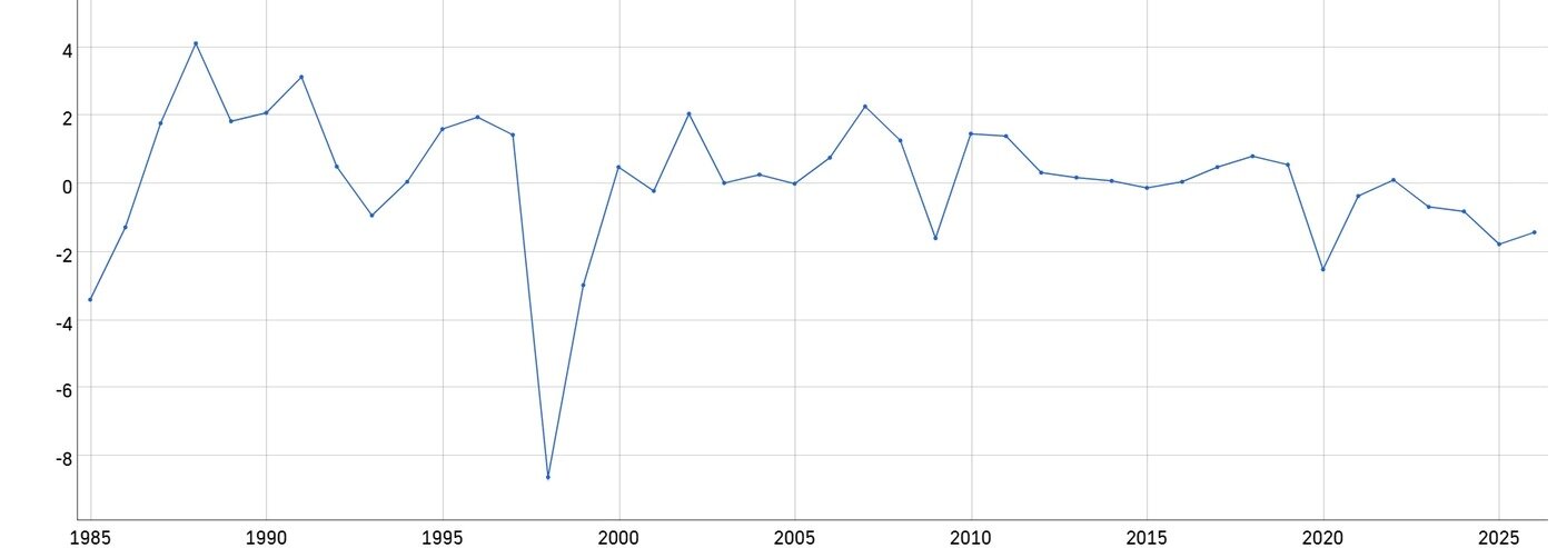 본문 이미지 - 한국의 GDP갭 추이. (1985~2026년, OECD 6월 경제전망 데이터)