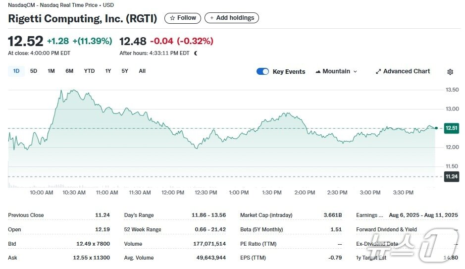 본문 이미지 - 리게티 일일 주가추이 - 야후 파이낸스 갈무리