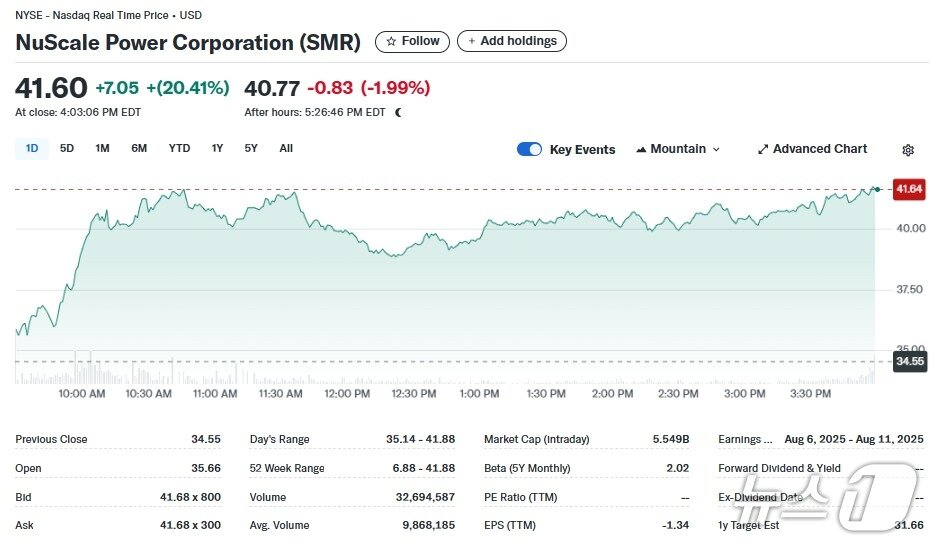 본문 이미지 - SMR 일일 주가추이 - 야후 파이낸스 갈무리