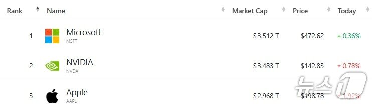 본문 이미지 - 미증시 시총 톱3 - 야후 파이낸스 갈무리