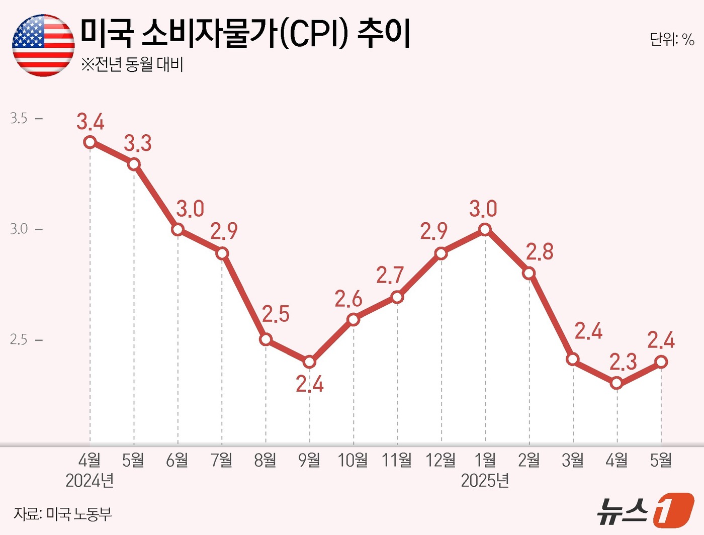 (서울=뉴스1) = 로이터통신에 따르면 미국 노동통계국은 11일(현지시간) 모든 품목에서 CPI가 지난해 5월과 비교해 2.4% 올랐다고 발표했다. 이는 4월 CPI에 비해 0.1 …