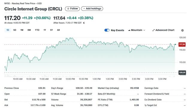전일 8% 급락했던 서클 오늘은 11% 폭등, 상장 이후 277%↑