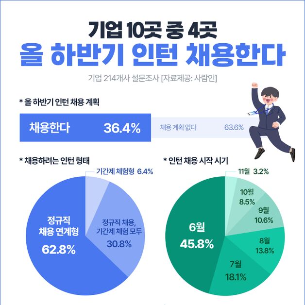 기업 10곳 중 4곳 "올해 하반기 인턴 채용 계획 있다"