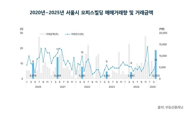 서울 오피스 시장 거래 1조원 돌파…"수송스퀘어 매각 효과"