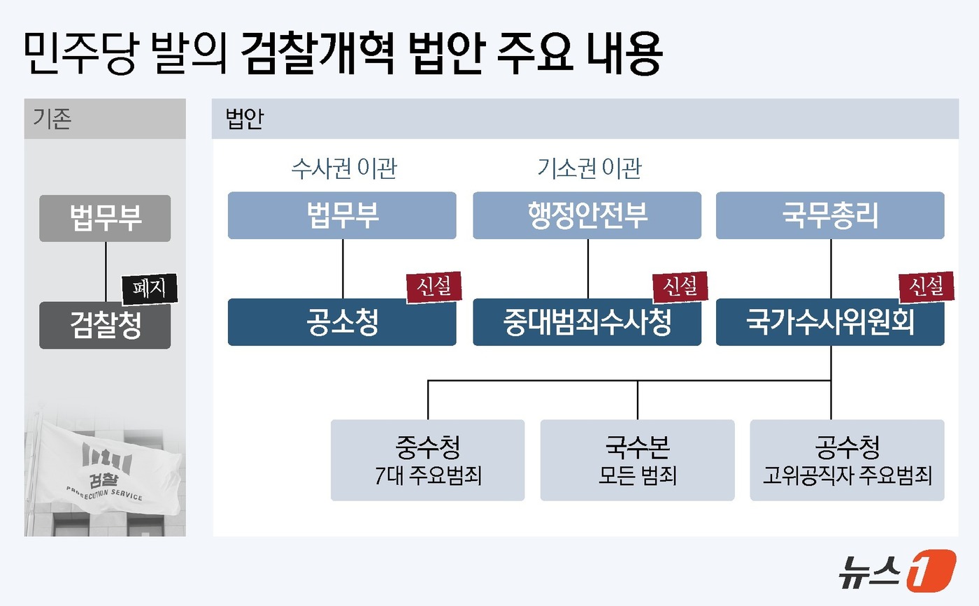 (서울=뉴스1) = 12일 법조계에 따르면 김용민·민형배·장경태·강준현·김문수 더불어민주당 의원은 전날(11일) 서울 여의도 국회에서 기자회견을 열고 검찰청법 폐지법안(김용민), …