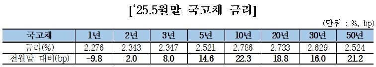 본문 이미지 -  5월 말 국고채 금리.(금융투자협회 제공)