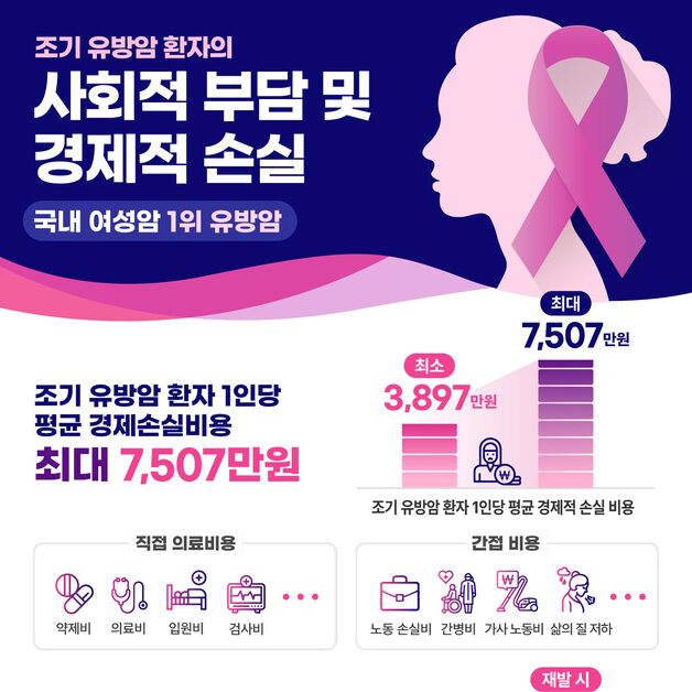 조기 유방암 환자, 1인당 최대 7507만원 부담…재발 땐 8800만원