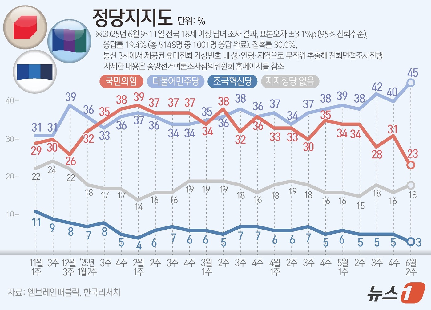 (서울=뉴스1) 김지영 디자이너 = 엠브레인퍼블릭·케이스탯리서치·코리아리서치·한국리서치가 지난 9일부터 11일까지 사흘간 전국 만 18세 이상 남녀 1001명을 대상으로 한 전국지 …